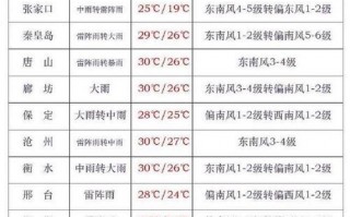 沽源天气预报一周内？沽源天气预报7天？
