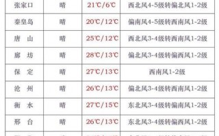邯郸天气预报30天？邯郸天气预报30天查询2345？