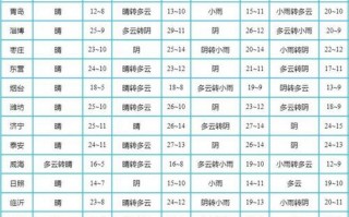 济阳天气预报小时，济阳地区天气预报
