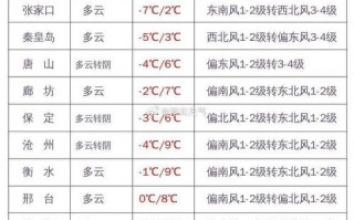 迁安天气预报详情，迁安天气预报详情查询