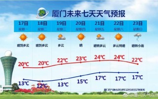 厦门近一周的天气，厦门近一周天气预报查询