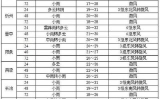 闽清天气预报一周，闽清天气预报一周15天查询？