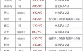 深泽天气预报一周？深泽天气预报30天？
