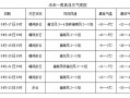 新河天气预报15天，新河天气预报15天准确？