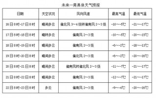 新河天气预报15天，新河天气预报15天准确？
