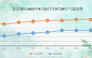 未来一周天气北京，北京未来一周天气状况？