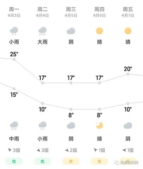 泌阳天气预报30天?泌阳天气预报30天准确 一个月?-第4张图片-巾百福 泌阳天气预报30天?泌阳天气预报30天准确 一个月?-第4张图片-巾百福