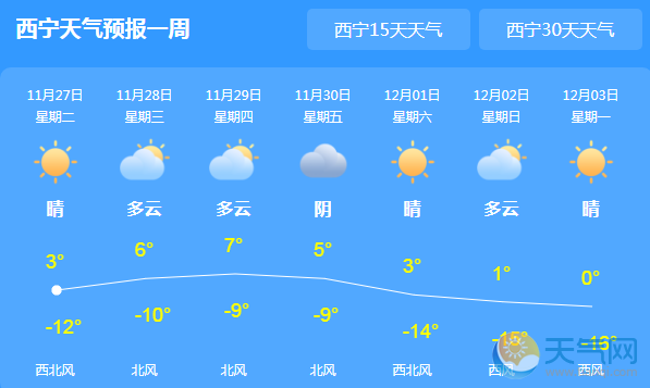 西宁天气预报7天,西宁天气预报7天查询 15天?-第5张图片-巾百福 西宁天气预报7天,西宁天气预报7天查询 15天?-第5张图片-巾百福