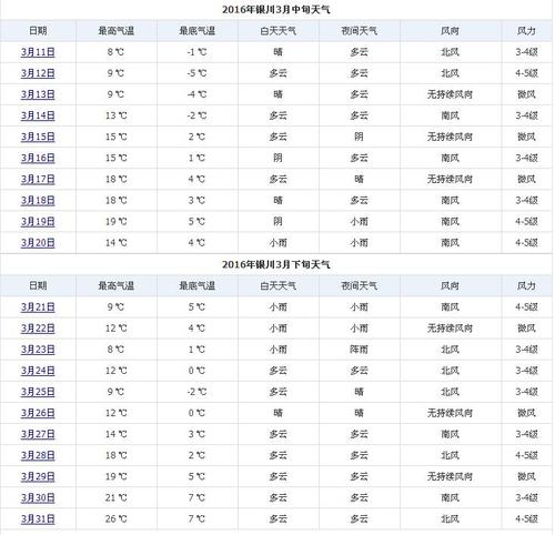 银川天气预报40天,银川天气预报40天查询结果银川六十天天气-第2张图片-巾百福 银川天气预报40天,银川天气预报40天查询结果银川六十天天气-第2张图片-巾百福