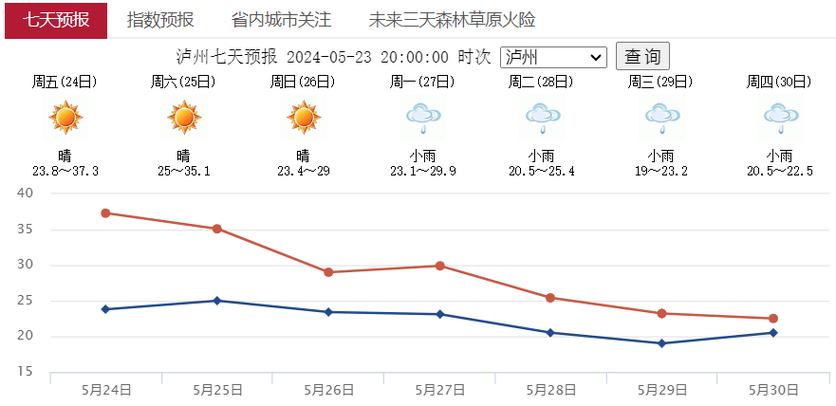泸州天气预报15天,泸州天气预报15天30天准确-第2张图片-巾百福 泸州天气预报15天,泸州天气预报15天30天准确-第2张图片-巾百福