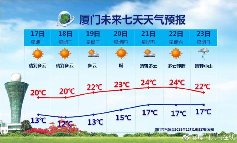 厦门近一周的天气,厦门近一周天气预报查询-第1张图片-巾百福 厦门近一周的天气,厦门近一周天气预报查询-第1张图片-巾百福