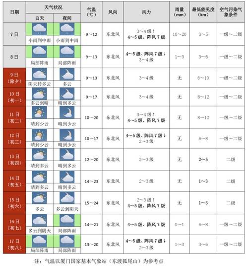 厦门近一周的天气,厦门近一周天气预报查询-第2张图片-巾百福 厦门近一周的天气,厦门近一周天气预报查询-第2张图片-巾百福
