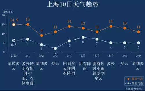 上海10天天气预报,上海15天天气预报-第4张图片-巾百福 上海10天天气预报,上海15天天气预报-第4张图片-巾百福