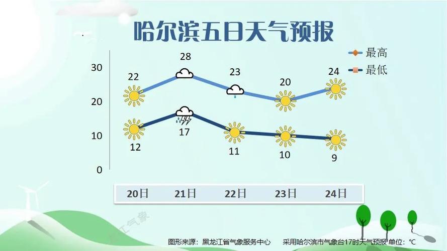 黑龙江明天天气预报,黑龙江明天天气预报24小时-第3张图片-巾百福 黑龙江明天天气预报,黑龙江明天天气预报24小时-第3张图片-巾百福