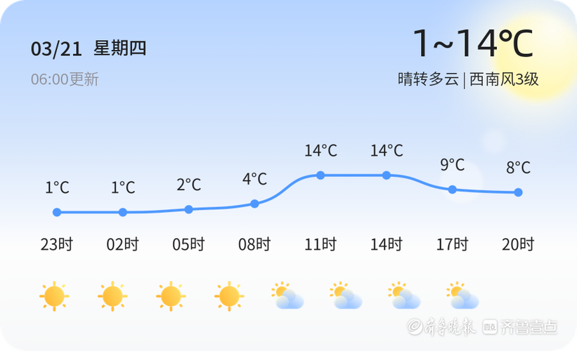 山东淄博天气预报天,山东淄搏天气预报?-第3张图片-巾百福 山东淄博天气预报天,山东淄搏天气预报?-第3张图片-巾百福
