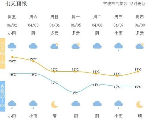 下载宁波天气预报,天气预报宁波的天气预报-第1张图片-巾百福 下载宁波天气预报,天气预报宁波的天气预报-第1张图片-巾百福