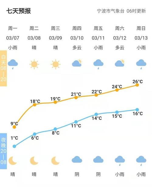 下载宁波天气预报,天气预报宁波的天气预报-第2张图片-巾百福 下载宁波天气预报,天气预报宁波的天气预报-第2张图片-巾百福