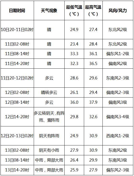 开封天气预报10天?开封市天气预报十天?-第4张图片-巾百福 开封天气预报10天?开封市天气预报十天?-第4张图片-巾百福