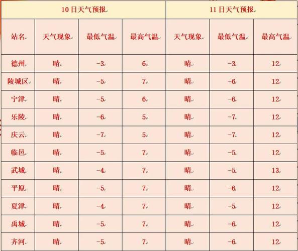 山东近期天气预报,山东天气预报未来七天-第3张图片-巾百福 山东近期天气预报,山东天气预报未来七天-第3张图片-巾百福