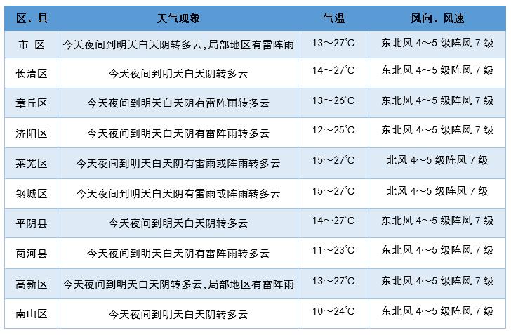 山东近期天气预报,山东天气预报未来七天-第5张图片-巾百福 山东近期天气预报,山东天气预报未来七天-第5张图片-巾百福