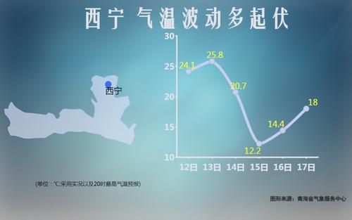 西宁40天天气预报,西宁40天天气预报最准确?-第6张图片-巾百福 西宁40天天气预报,西宁40天天气预报最准确?-第6张图片-巾百福