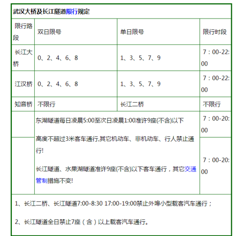 星期六江汉桥限号吗,星期六江汉桥分单双号吗-第4张图片-巾百福 星期六江汉桥限号吗,星期六江汉桥分单双号吗-第4张图片-巾百福