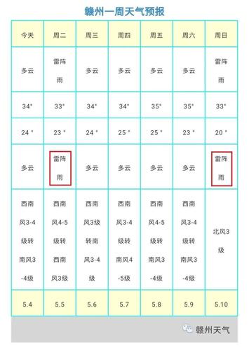 赣州天气预报15天?赣州天气预报15天准确 一个月?-第5张图片-巾百福 赣州天气预报15天?赣州天气预报15天准确 一个月?-第5张图片-巾百福