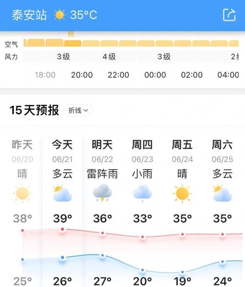 山东泰山天气预报?山东泰山天气预报7天一周?-第3张图片-巾百福 山东泰山天气预报?山东泰山天气预报7天一周?-第3张图片-巾百福