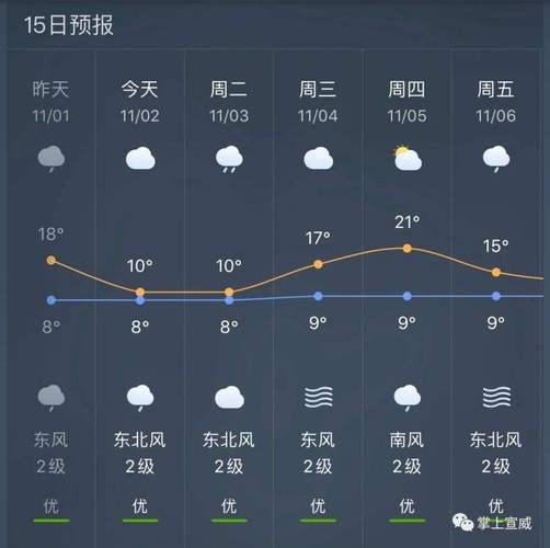 唐河县天气预报一周?唐河县天气预报查询一周15天?-第5张图片-巾百福 唐河县天气预报一周?唐河县天气预报查询一周15天?-第5张图片-巾百福