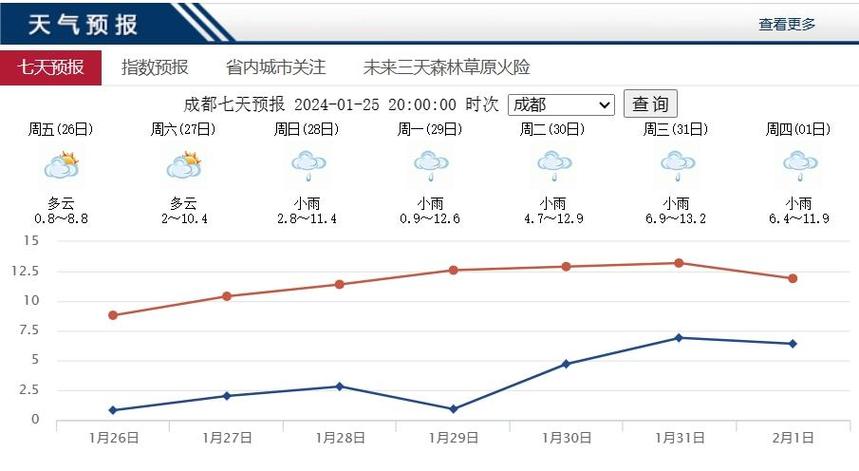 下周成都天气预报,下周成都天气预报查询10天-第3张图片-巾百福 下周成都天气预报,下周成都天气预报查询10天-第3张图片-巾百福