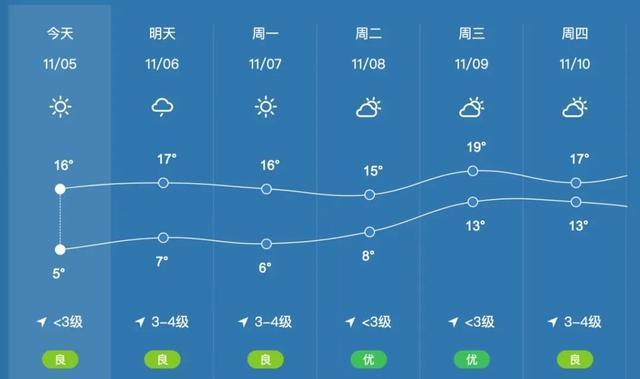 东营近海天气预报，东营海港天气预报一周-第5张图片-巾百福