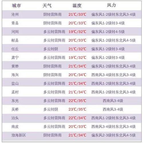 沧州黄骅天气预报，沧州黄骅天气预报一周 7天？-第3张图片-巾百福