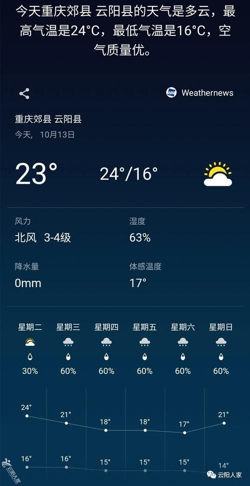云阳天气预报30天,云阳天气预报30天一个月气温?-第5张图片-巾百福 云阳天气预报30天,云阳天气预报30天一个月气温?-第5张图片-巾百福
