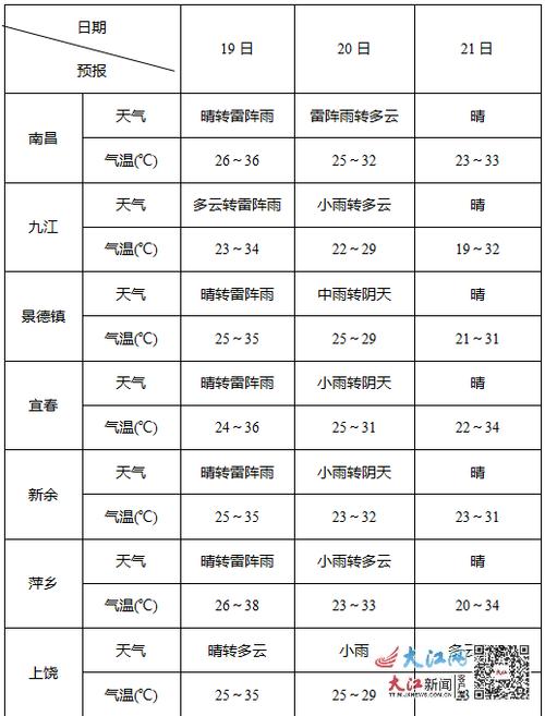 赣州天气预报10天,赣州天气预报10天准确-第4张图片-巾百福 赣州天气预报10天,赣州天气预报10天准确-第4张图片-巾百福