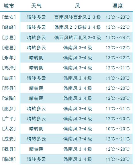 邯郸天气预报历史,日历邯郸天气-第2张图片-巾百福 邯郸天气预报历史,日历邯郸天气-第2张图片-巾百福