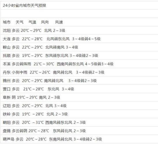 十一沈阳天气预报?十一沈阳天气预报查询?-第2张图片-巾百福 十一沈阳天气预报?十一沈阳天气预报查询?-第2张图片-巾百福