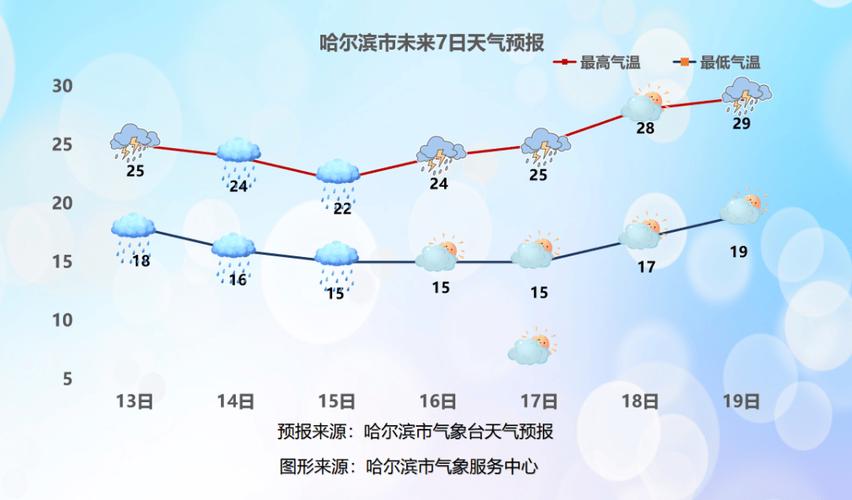 哈尔滨天气2345,哈尔滨天气预报?-第2张图片-巾百福 哈尔滨天气2345,哈尔滨天气预报?-第2张图片-巾百福