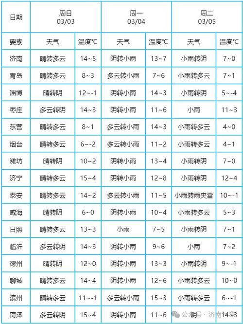 潍坊未来一周天气,潍坊未来一周天气趋势-第3张图片-巾百福 潍坊未来一周天气,潍坊未来一周天气趋势-第3张图片-巾百福