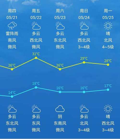 北京7天天气预报?北京7天天气预报准吗?-第7张图片-巾百福 北京7天天气预报?北京7天天气预报准吗?-第7张图片-巾百福