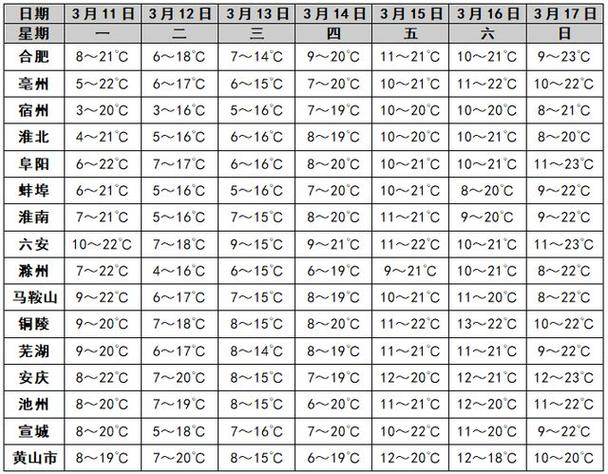 合肥周天气预报一周?合肥 一周天气?-第7张图片-巾百福 合肥周天气预报一周?合肥 一周天气?-第7张图片-巾百福