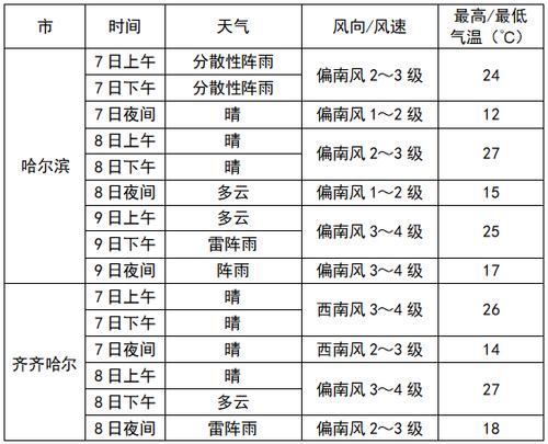 大庆天气预报15天?大庆天气预报15天准确一览表?-第2张图片-巾百福 大庆天气预报15天?大庆天气预报15天准确一览表?-第2张图片-巾百福