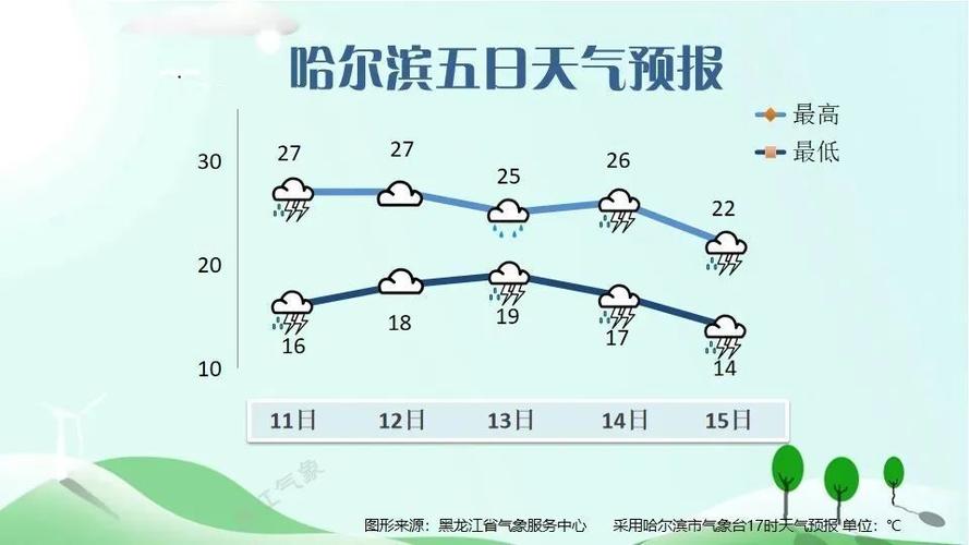 大庆天气预报15天?大庆天气预报15天准确一览表?-第4张图片-巾百福 大庆天气预报15天?大庆天气预报15天准确一览表?-第4张图片-巾百福