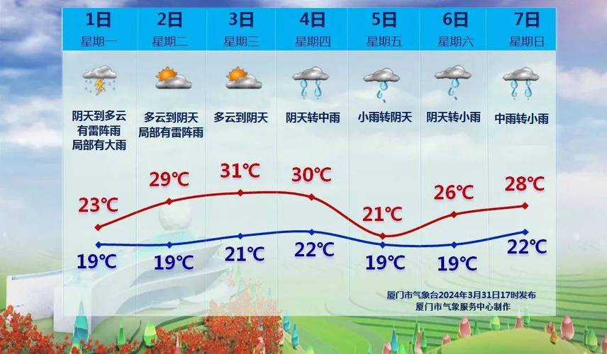 厦门的天气预报一周?厦门的天气预报一周天气?-第3张图片-巾百福 厦门的天气预报一周?厦门的天气预报一周天气?-第3张图片-巾百福