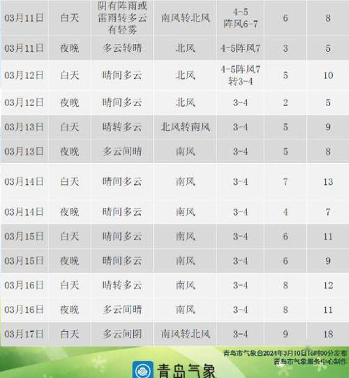 青岛一周天气预报，青岛一周天气预报10天-第4张图片-巾百福