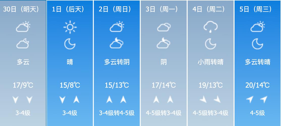 青岛一周天气预报，青岛一周天气预报10天-第6张图片-巾百福
