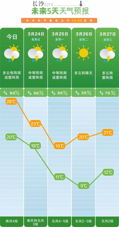 长沙天气预报30天?长沙天气预报30天气报旅游?-第5张图片-巾百福 长沙天气预报30天?长沙天气预报30天气报旅游?-第5张图片-巾百福