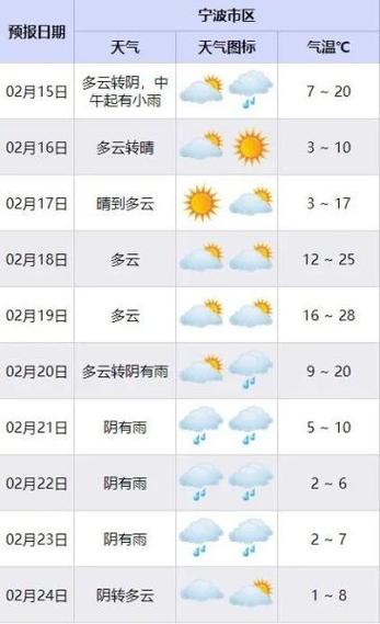 象山一周天气预报,象山一周天气预报七天查询结果-第3张图片-巾百福 象山一周天气预报,象山一周天气预报七天查询结果-第3张图片-巾百福