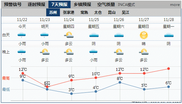 太仓天气预报一周，太仓天气预报一周7天查询？-第7张图片-巾百福