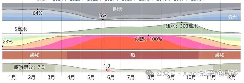 三亚全年各月份天气?三亚每月气温查询结果?-第3张图片-巾百福 三亚全年各月份天气?三亚每月气温查询结果?-第3张图片-巾百福