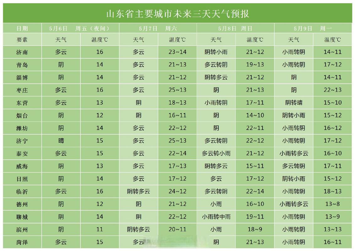 枣庄天气预报40天？枣庄天气预报40天气？-第4张图片-巾百福